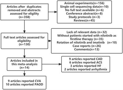 Cardiovascular adverse events in chronic myeloid leukemia patients treated with nilotinib or imatinib: A systematic review, meta-analysis and integrative bioinformatics analysis